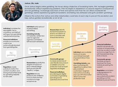 Reducing Internet Gambling Harms Using Behavioral Science: A Stakeholder Framework